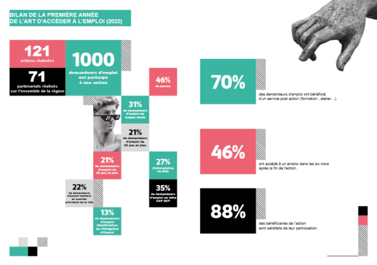 bilan en chiffre de l'action